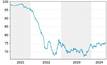 Chart China, People's Republic of EO-Notes 2020(35) - 5 Jahre