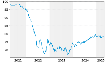 Chart China, People's Republic of EO-Notes 2020(35) - 5 années