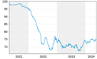 Chart China, People's Republic of EO-Notes 2020(35) - 5 Jahre