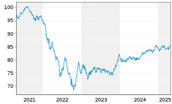 Chart Holcim Finance (Luxembg) S.A. Nts 20(20/31)Reg.S - 5 Years