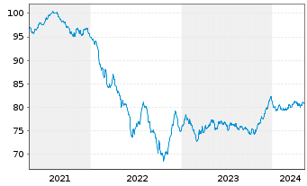Chart Holcim Finance (Luxembg) S.A. Nts 20(20/31)Reg.S - 5 Jahre