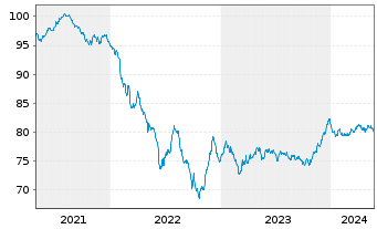 Chart Holcim Finance (Luxembg) S.A. Nts 20(20/31)Reg.S - 5 Years