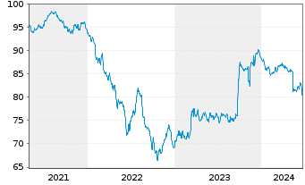 Chart TenneT Holding B.V. EO-Med.-Term Notes 2020(20/32) - 5 Jahre
