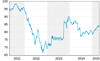 Chart TenneT Holding B.V. EO-Med.-Term Notes 2020(20/32) - 5 Jahre