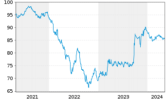 Chart TenneT Holding B.V. EO-Med.-Term Notes 2020(20/32) - 5 Jahre