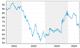 Chart TenneT Holding B.V. EO-Med.-Term Notes 2020(20/40) - 5 Years