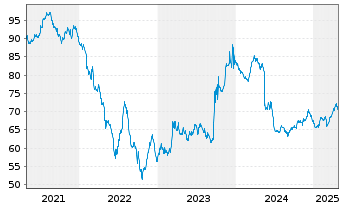 Chart TenneT Holding B.V. EO-Med.-Term Notes 2020(20/40) - 5 Years