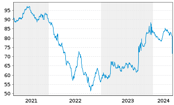 Chart TenneT Holding B.V. EO-Med.-Term Notes 2020(20/40) - 5 Years