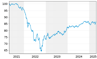 Chart Rumänien EO-Med.-Term Nts 2020(29)Reg.S - 5 Years