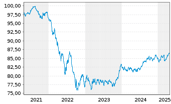 Chart Ontario, Provinz EO-Medium-Term Notes 2020(30) - 5 Years