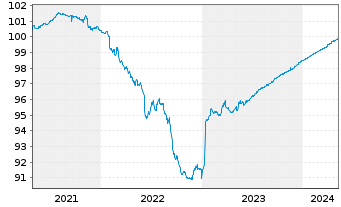 Chart Arion Bank hf. EO-Medium-Term Notes 2020(24) - 5 années