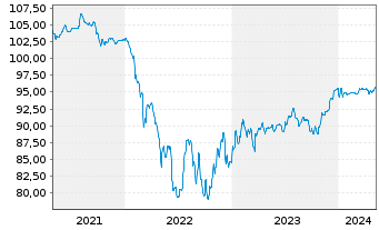 Chart ZF Finance GmbH MTN v.2020(2020/2027) - 5 années