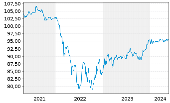 Chart ZF Finance GmbH MTN v.2020(2020/2027) - 5 Years