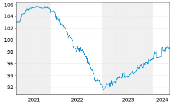 Chart Hoist Finance AB EO-Pref. M.-T. Nts 2020(20/24) - 5 années