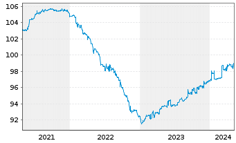 Chart Hoist Finance AB EO-Pref. M.-T. Nts 2020(20/24) - 5 Jahre