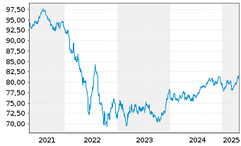 Chart Nestlé Finance Intl Ltd. EO-Med.T.Nts 2020(32/33) - 5 Years