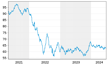 Chart Nestlé Finance Intl Ltd. EO-Med.T.Nts 2020(40/40) - 5 Years