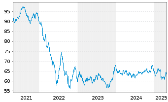 Chart Nestlé Finance Intl Ltd. EO-Med.T.Nts 2020(40/40) - 5 Years