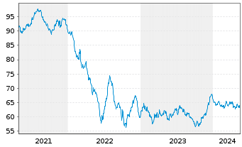 Chart Nestlé Finance Intl Ltd. EO-Med.T.Nts 2020(40/40) - 5 Years