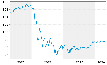 Chart Louis Dreyfus Company B.V. EO-Notes 2020(20/25) - 5 années