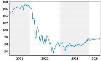 Chart Louis Dreyfus Company B.V. EO-Notes 2020(20/25) - 5 Jahre
