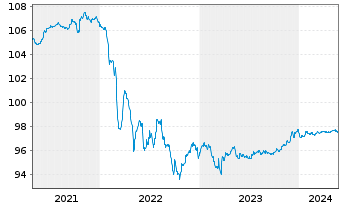 Chart Louis Dreyfus Company B.V. EO-Notes 2020(20/25) - 5 Years