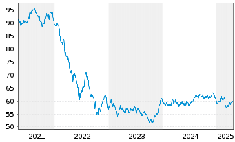 Chart Coöperatieve Rabobank U.A. Term Cov.Bds 2020(40) - 5 Years