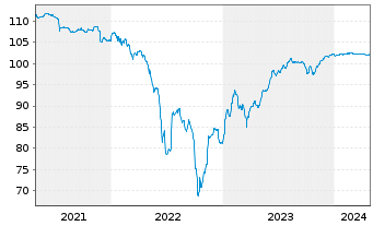 Chart Carnival Corp. EO-Notes 2020(20/26) Reg.S - 5 Jahre