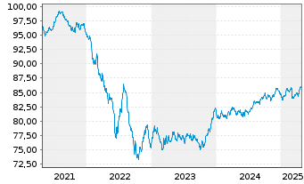 Chart Telia Company AB EO-Med.-Term Notes 2020(20/30) - 5 Jahre