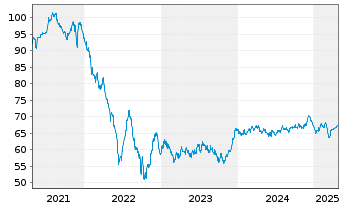 Chart National Grid Electr.Trans.PLC EO-MTN. 2020(40) - 5 Years