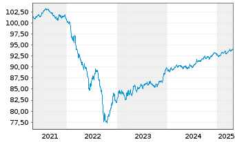 Chart Metso Oyj EO-Medium-Term Nts.2020(20/28) - 5 Years