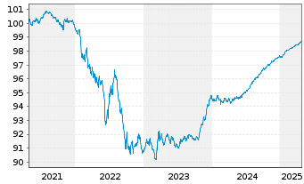 Chart Clearstream Banking AG Festzinsanl. v.2020(20/25) - 5 Years