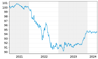 Chart Clearstream Banking AG Festzinsanl. v.2020(20/25) - 5 années