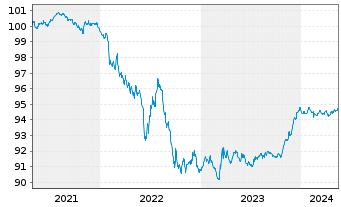 Chart Clearstream Banking AG Festzinsanl. v.2020(20/25) - 5 Years