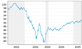 Chart Coca-Cola Europacific Pa. PLC EO-Notes 2020(20/28) - 5 années