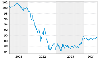 Chart United Overseas Bank Ltd. -T.Mortg.Cov.Bds 20(27) - 5 Years