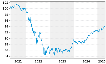 Chart United Overseas Bank Ltd. -T.Mortg.Cov.Bds 20(27) - 5 Jahre