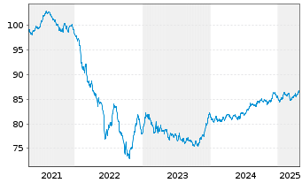 Chart Stora Enso Oyj EO-Medium-Term Nts 2020(20/30) - 5 Years