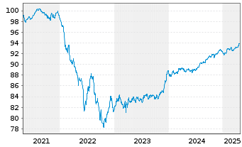 Chart Macquarie Group Ltd. EO-Medium-Term Notes 2020(28) - 5 Years