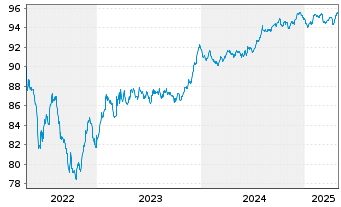 Chart Aeroporti di Roma S.p.A. EO-Med.T.Nts 2020(28/29) - 5 Years