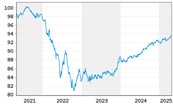 Chart Svenska Handelsbanken AB MTN 2020(27) - 5 Years