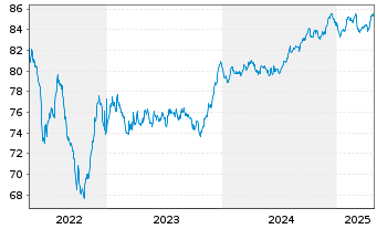 Chart Hera S.p.A. EO-Med.-Term Nts 2020(20/30) - 5 années