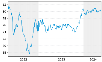 Chart Hera S.p.A. EO-Med.-Term Nts 2020(20/30) - 5 Years