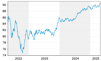 Chart Snam S.p.A. EO-Med.-T. Nts 2020(28/28) - 5 années