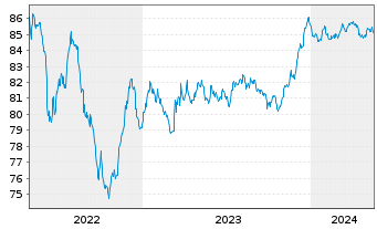 Chart Snam S.p.A. EO-Med.-T. Nts 2020(28/28) - 5 Years