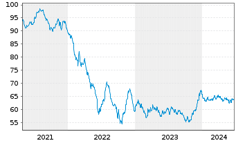 Chart BP Capital Markets PLC EO-Medium-Term Nts 2020(40) - 5 années