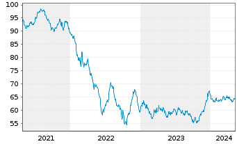 Chart BP Capital Markets PLC EO-Medium-Term Nts 2020(40) - 5 années