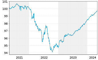Chart Volkswagen Intl Finance N.V. EO-Med.T.Nts 2020(24) - 5 Jahre