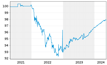 Chart Poste Italiane S.p.A. EO-Med.Term Notes 20(24/24) - 5 Years