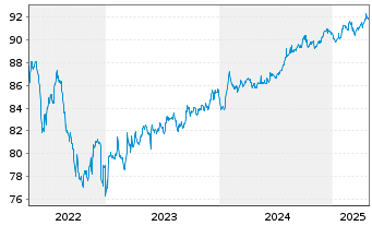 Chart Poste Italiane S.p.A. EO-Med.Term Notes 20(28/28) - 5 Years